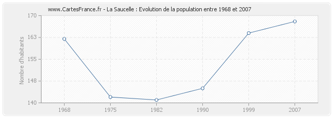 Population La Saucelle